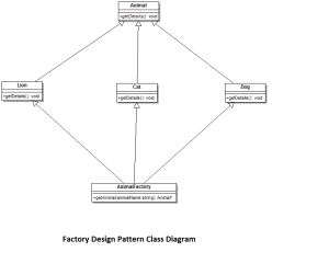Factory Design Pattern Class Diagram