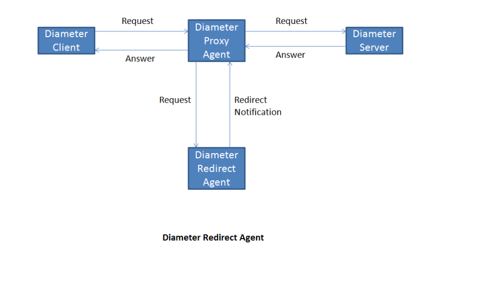 diameter_redirect_agent