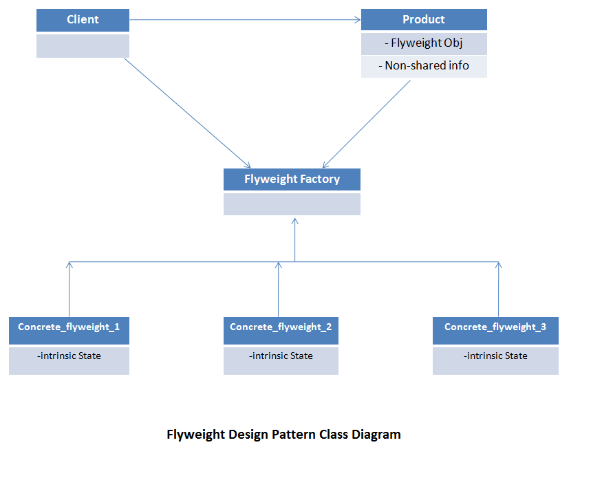 Flyweight Design Pattern Explained With Simple Example Structural Design Pattern Category Simpletechtalks,Flower Rangoli Designs For Onam Celebration