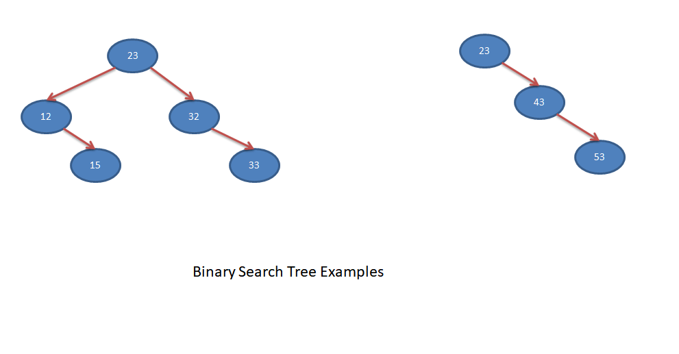 binary-search-tree-explained-with-simple-example-simpletechtalks