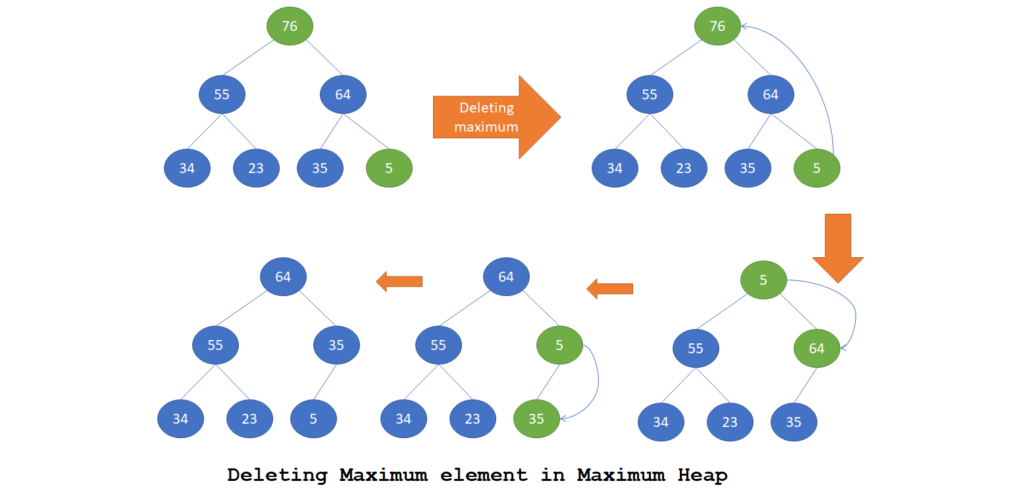 maximum-heap-explained-with-simple-example-simpletechtalks