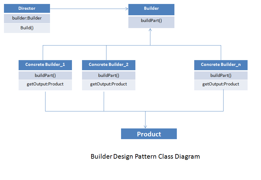 Builder design pattern class diagram