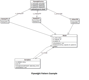 Flyweight Design Pattern Explained With Simple Example: Structural ...