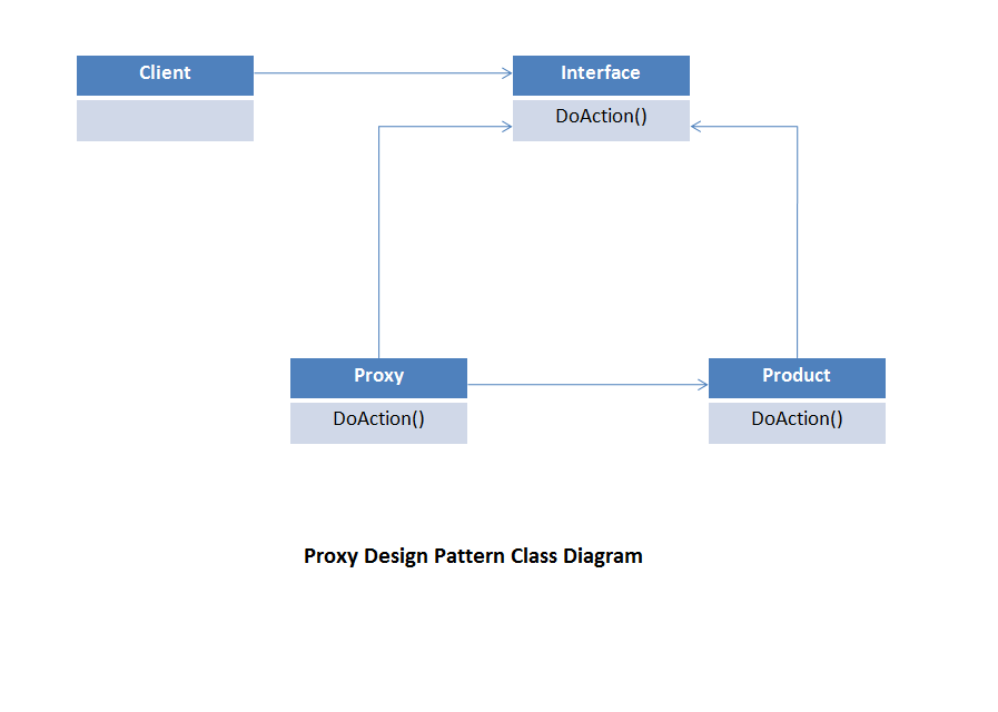 Proxy design pattern class diagram