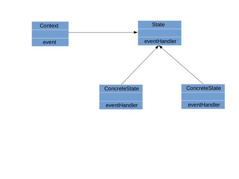 State Design Pattern explained with simple example - SimpleTechTalks