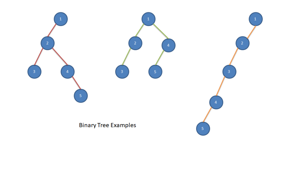 Binary Tree data structures example