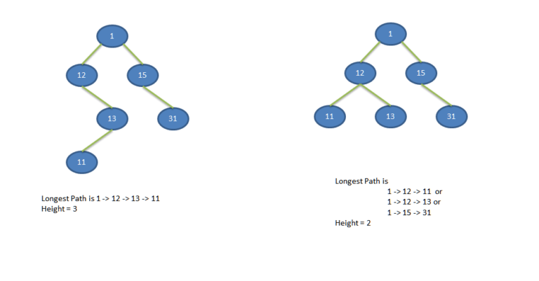 Program To Find The Height Of A Binary Tree SimpleTechTalks   Binary Tree Height 768x401 