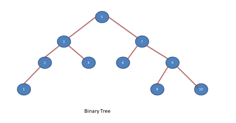 Construct A Binary Tree From Inorder And Preorder Traversal ...