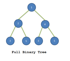 Binary Tree explained with simple example - SimpleTechTalks