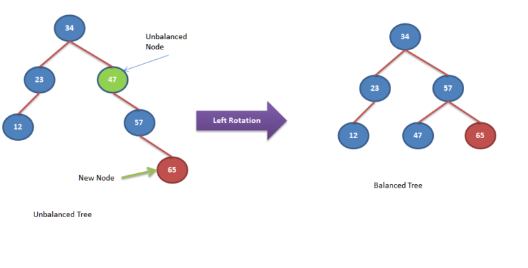 avl-tree-explanation-with-simple-examples-simpletechtalks