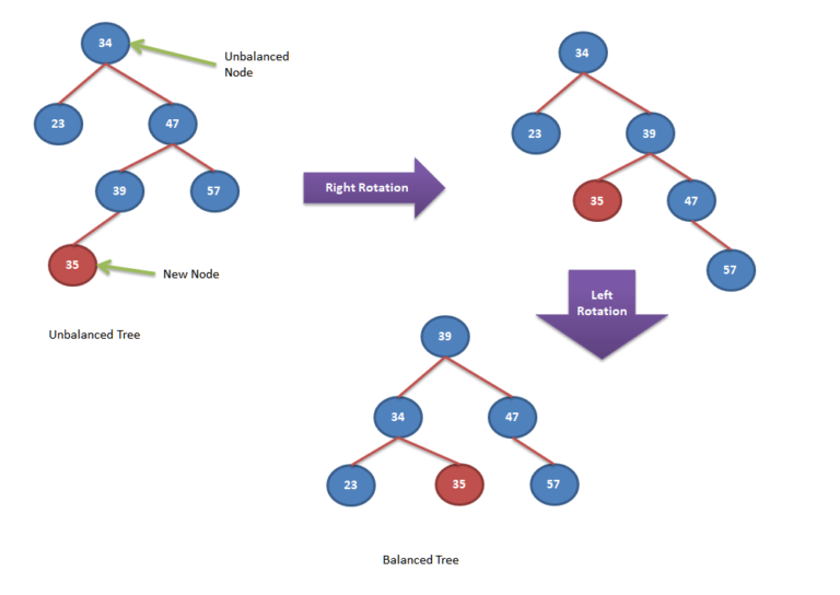 AVL Tree Self Balancing Rotations - Right Left Rotation Explained ...