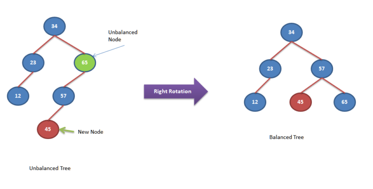 AVL Tree Self Balancing Rotations - Right Rotation Explained ...