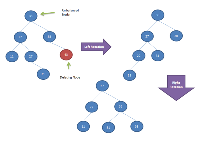 AVL Tree Deletion Of Node Explained With Simple Example - SimpleTechTalks