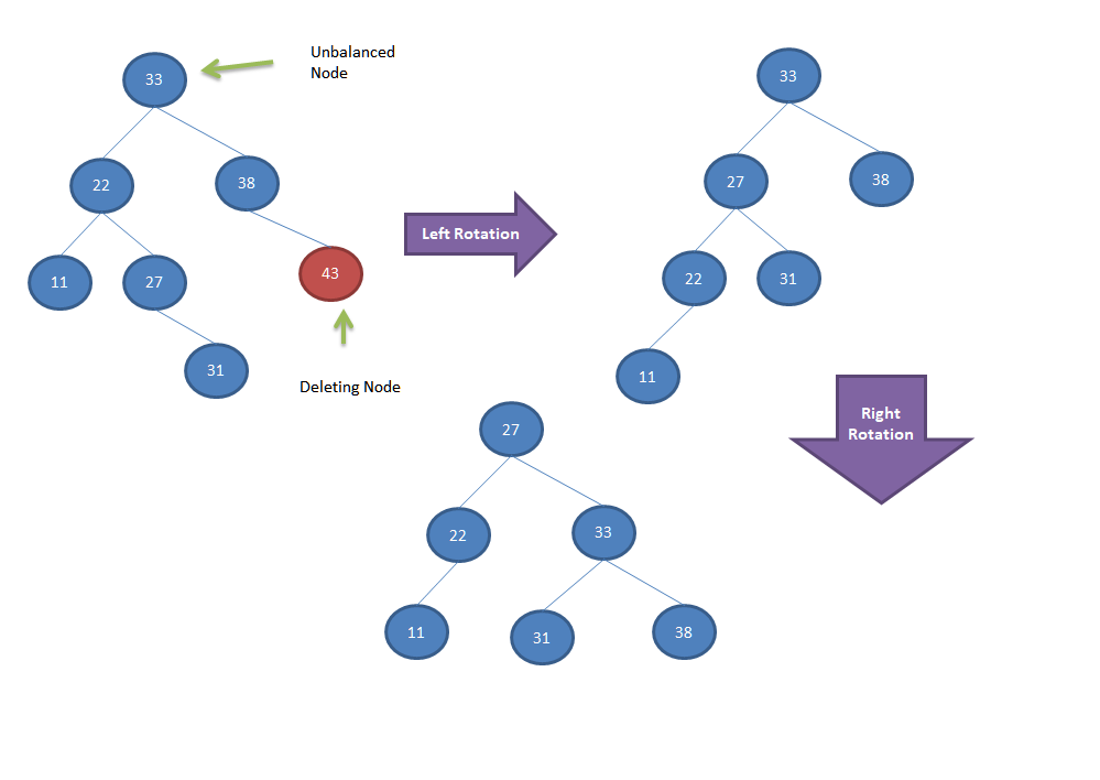 avl-tree-deletion-of-node-explained-with-simple-example-simpletechtalks