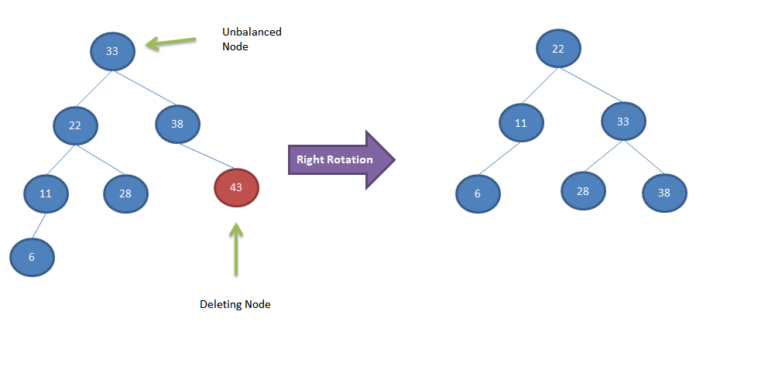 avl-tree-deletion-of-node-explained-with-simple-example-simpletechtalks