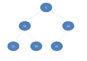 Minimum Heap Explained With Simple Example - SimpleTechTalks