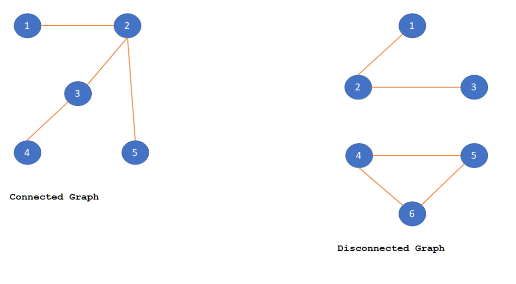 Connected graph property of a graph explained