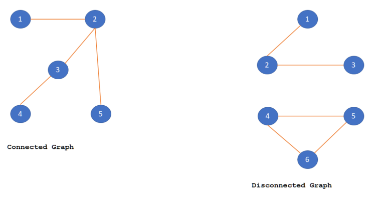 Connected Graph Property Explained With Simple Example - SimpleTechTalks