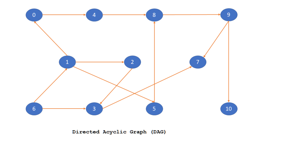 Topological sort in Directed Acyclic Graph