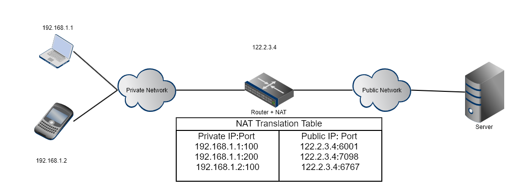 network-address-translation-explained-with-simple-example-simpletechtalks