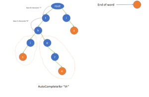 Autocomplete Feature Using Trie Explained With Simple Example ...
